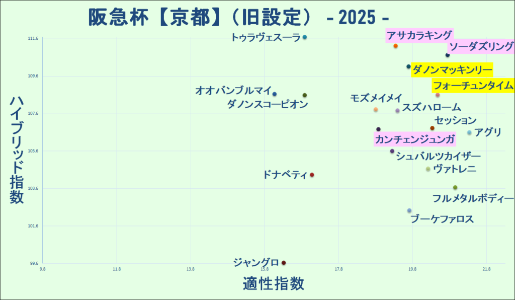 2025　阪急杯　マトリクス（旧設定）　結果